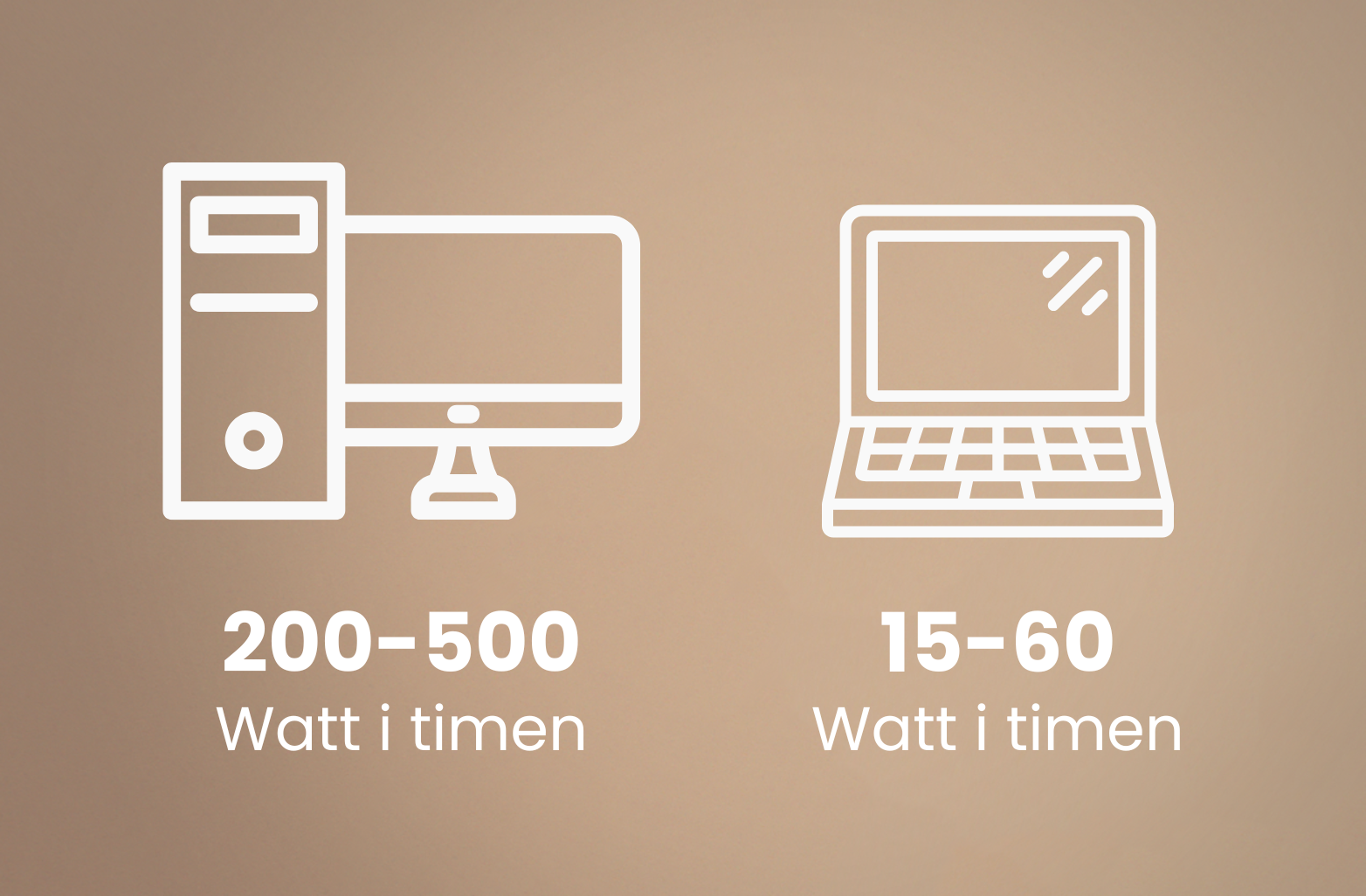 Infografik der viser at stationær bruger 200-500 watt i timen og en bærebar bruger 15-60 watt i timen